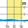 Tide chart for Dauphin Island, Alabama on 2025/04/25