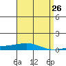 Tide chart for Dauphin Island, Alabama on 2025/04/26
