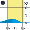 Tide chart for Dauphin Island, Alabama on 2025/04/27