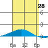 Tide chart for Dauphin Island, Alabama on 2025/04/28