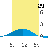 Tide chart for Dauphin Island, Alabama on 2025/04/29