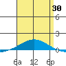 Tide chart for Dauphin Island, Alabama on 2025/04/30