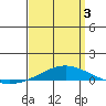 Tide chart for Dauphin Island, Alabama on 2025/04/3