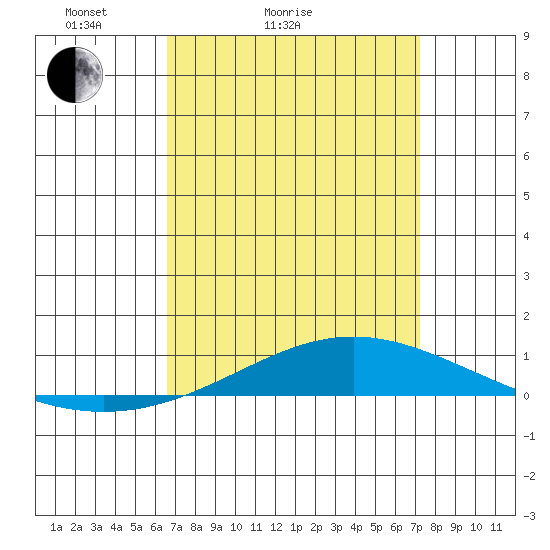 Tide chart for Dauphin Island on 2025/04/04