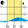 Tide chart for Dauphin Island, Alabama on 2025/04/4