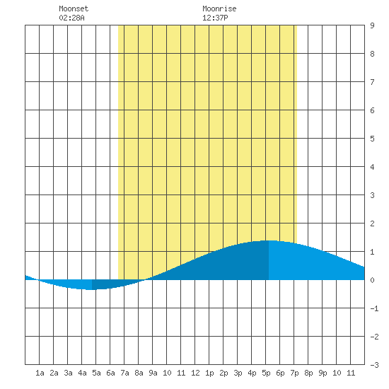 Tide chart for Dauphin Island on 2025/04/05