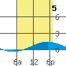 Tide chart for Dauphin Island, Alabama on 2025/04/5