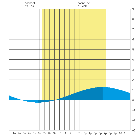 Tide chart for Dauphin Island on 2025/04/06