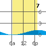 Tide chart for Dauphin Island, Alabama on 2025/04/7