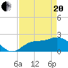 Tide chart for Tampa, Florida on 2021/04/20