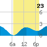 Tide chart for Tampa, Florida on 2021/04/23