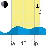 Tide chart for Tampa, Florida on 2021/07/1