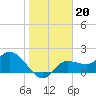 Tide chart for Tampa, Florida on 2022/01/20