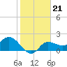 Tide chart for Tampa, Florida on 2022/01/21