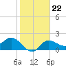 Tide chart for Tampa, Florida on 2022/01/22