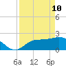 Tide chart for Tampa, Florida on 2022/04/10