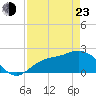 Tide chart for Tampa, Florida on 2022/04/23