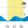 Tide chart for Tampa, Florida on 2022/04/26