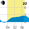 Tide chart for Tampa, Florida on 2022/05/22