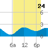 Tide chart for Tampa, Florida on 2022/05/24