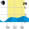 Tide chart for Tampa, Florida on 2022/06/20