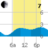 Tide chart for Tampa, Florida on 2022/06/7