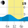 Tide chart for Tampa, Florida on 2022/08/19
