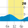 Tide chart for Tampa, Florida on 2022/08/20
