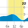 Tide chart for Tampa, Florida on 2022/08/22