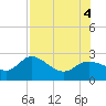 Tide chart for Tampa, Florida on 2022/08/4
