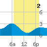 Tide chart for Tampa, Florida on 2022/09/2