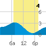 Tide chart for Tampa, Florida on 2022/09/4