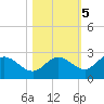 Tide chart for Tampa, Florida on 2022/11/5