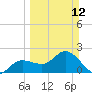 Tide chart for Davis Island, Florida on 2023/03/12