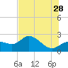 Tide chart for Davis Island, florida on 2023/06/28