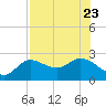 Tide chart for Tampa, Florida on 2023/07/23