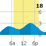 Tide chart for Tampa, Florida on 2023/08/18