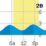 Tide chart for Tampa, Florida on 2023/08/20
