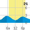 Tide chart for Tampa, Florida on 2023/08/21