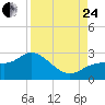 Tide chart for Tampa, Florida on 2023/08/24