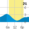 Tide chart for Tampa, Florida on 2023/09/21