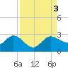 Tide chart for Tampa, Florida on 2023/09/3