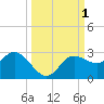 Tide chart for Tampa, Florida on 2023/10/1