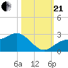 Tide chart for Tampa, Florida on 2023/10/21