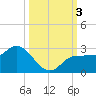 Tide chart for Tampa, Florida on 2023/10/3