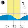 Tide chart for Tampa, Florida on 2023/11/5
