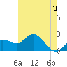Tide chart for Tampa, Florida on 2024/06/3