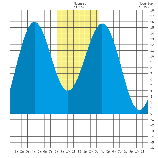 Tide Chart for 2021/01/4