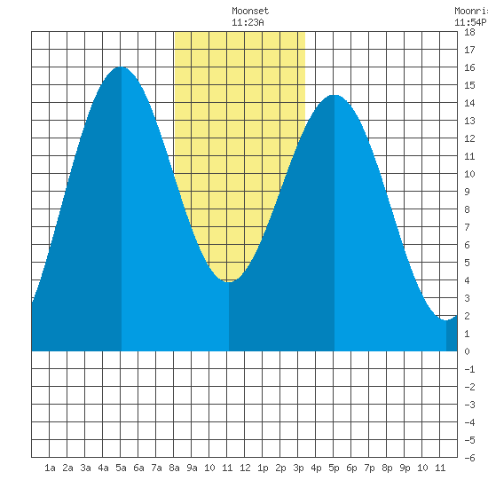 Tide Chart for 2021/01/5