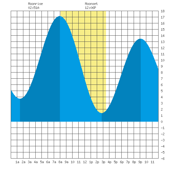 Tide Chart for 2021/01/8